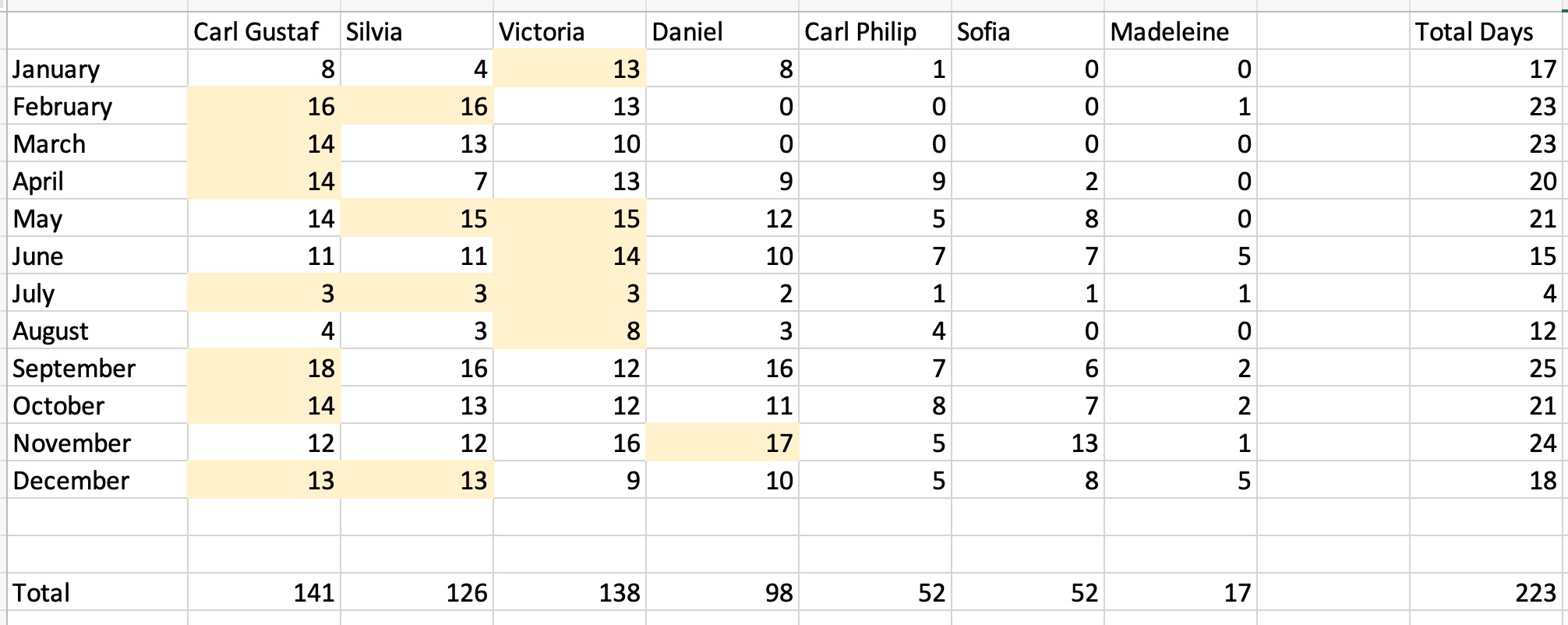 How many days did the Scandinavian and Spanish royal families work in